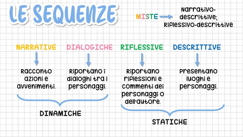 IU TESTO
NARRATIVO LE SEQUENZE
Racconto
azioni e
avvenimenti.
NARRATIVE DIALOGICHE RIFLESSIVE DESCRITTIVE
Riportano i
dialoghi tra i
persona