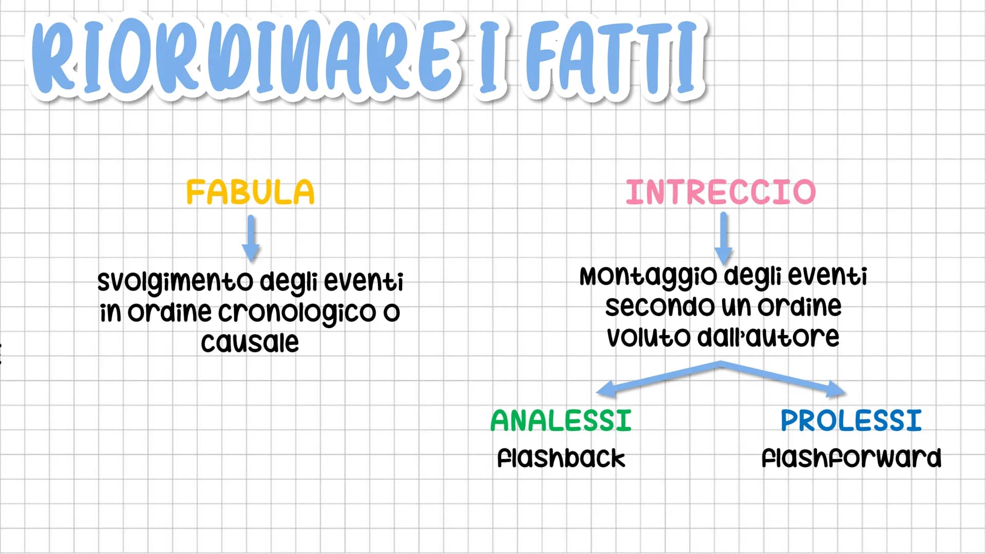 IU TESTO
NARRATIVO LE SEQUENZE
Racconto
azioni e
avvenimenti.
NARRATIVE DIALOGICHE RIFLESSIVE DESCRITTIVE
Riportano i
dialoghi tra i
persona