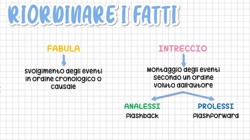 IU TESTO
NARRATIVO LE SEQUENZE
Racconto
azioni e
avvenimenti.
NARRATIVE DIALOGICHE RIFLESSIVE DESCRITTIVE
Riportano i
dialoghi tra i
persona
