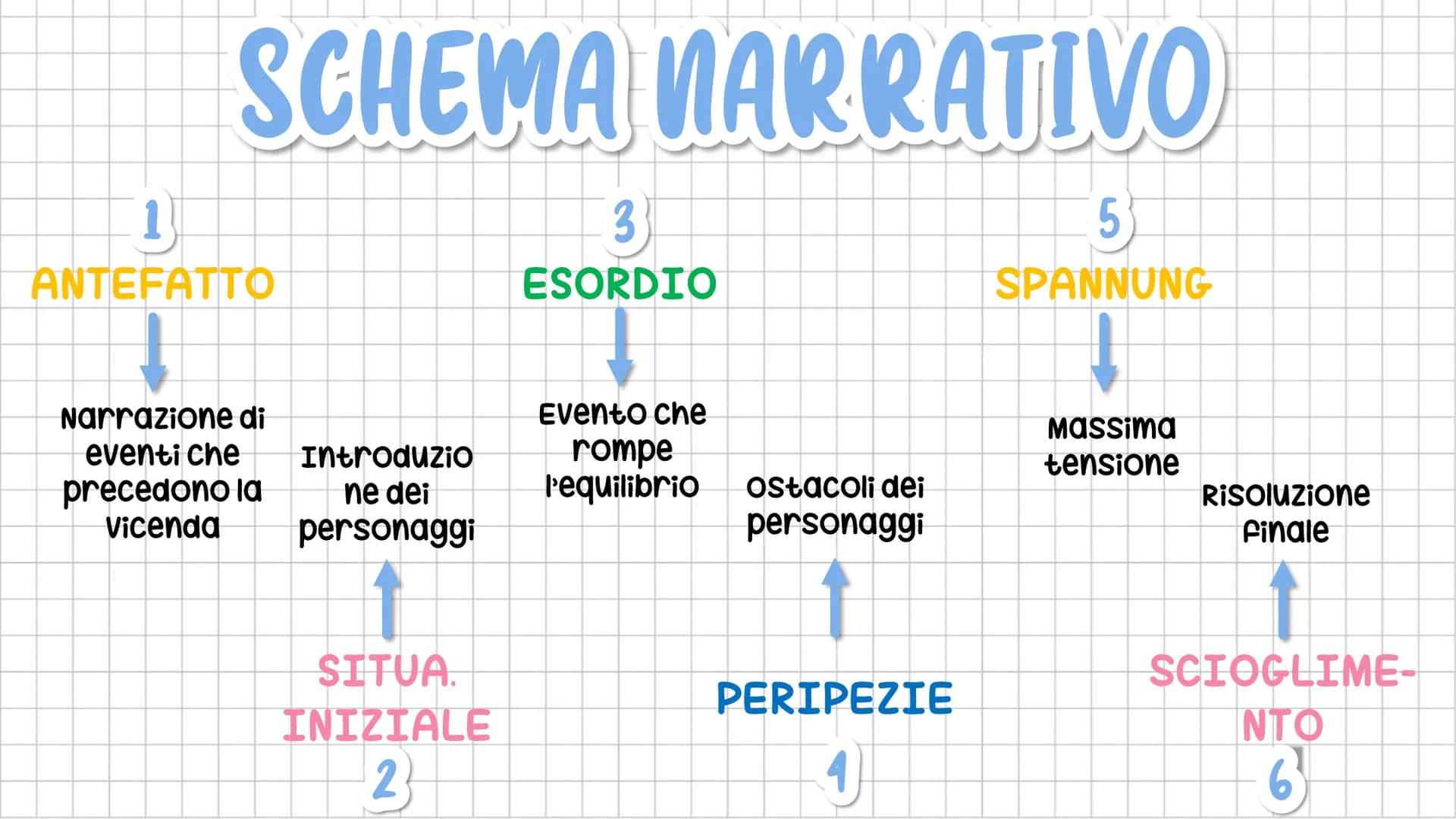 IU TESTO
NARRATIVO LE SEQUENZE
Racconto
azioni e
avvenimenti.
NARRATIVE DIALOGICHE RIFLESSIVE DESCRITTIVE
Riportano i
dialoghi tra i
persona