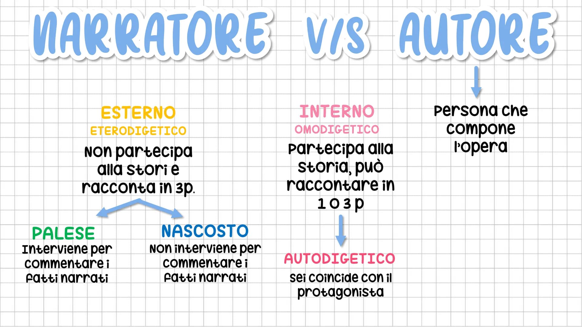 IU TESTO
NARRATIVO LE SEQUENZE
Racconto
azioni e
avvenimenti.
NARRATIVE DIALOGICHE RIFLESSIVE DESCRITTIVE
Riportano i
dialoghi tra i
persona