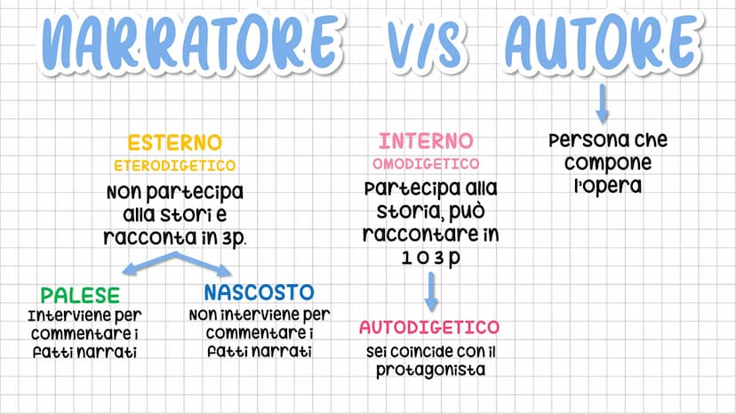 IU TESTO
NARRATIVO LE SEQUENZE
Racconto
azioni e
avvenimenti.
NARRATIVE DIALOGICHE RIFLESSIVE DESCRITTIVE
Riportano i
dialoghi tra i
persona