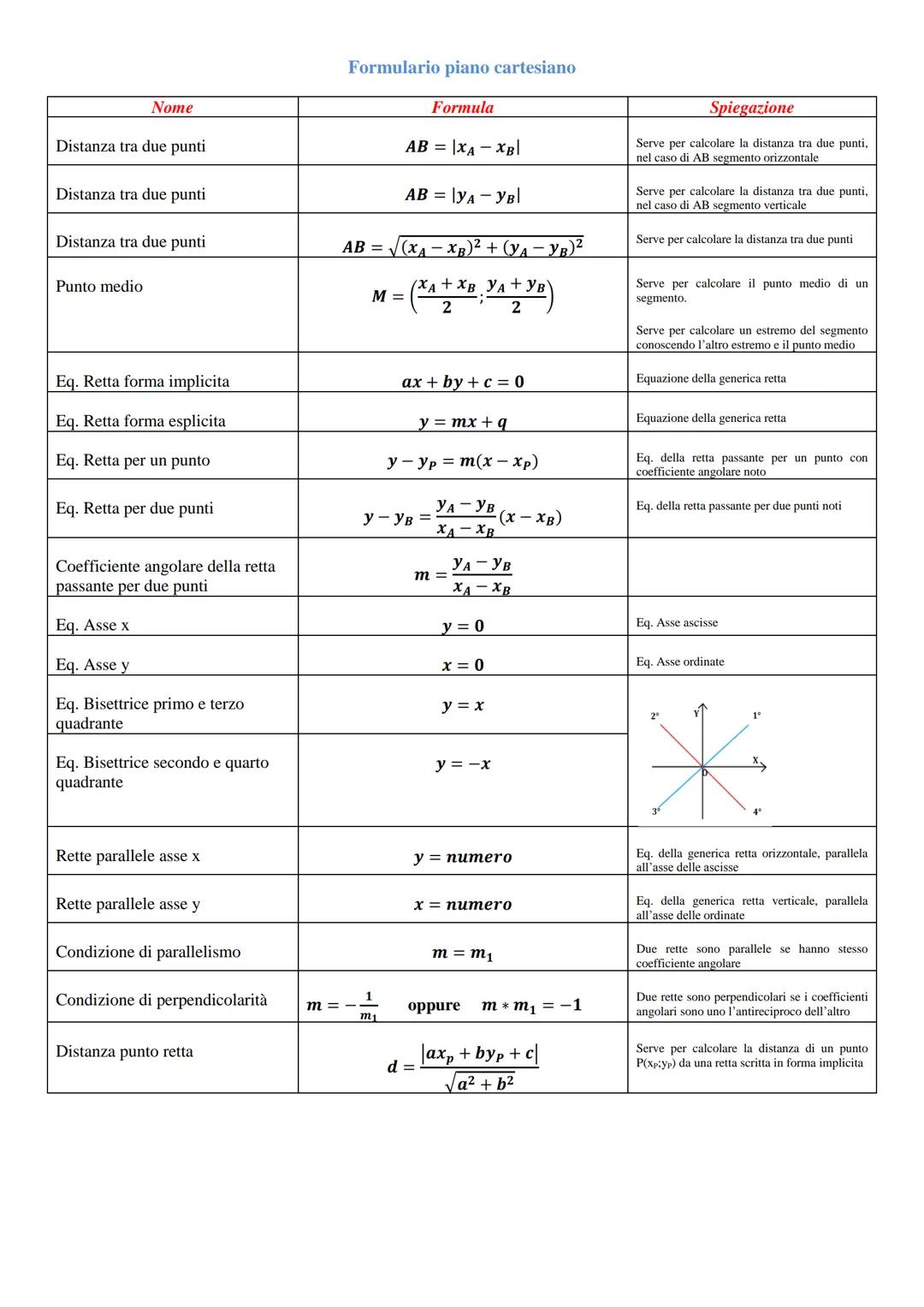 Nome
Distanza tra due punti
Distanza tra due punti
Distanza tra due punti
Punto medio
Eq. Retta forma implicita
Eq. Retta forma esplicita
Eq