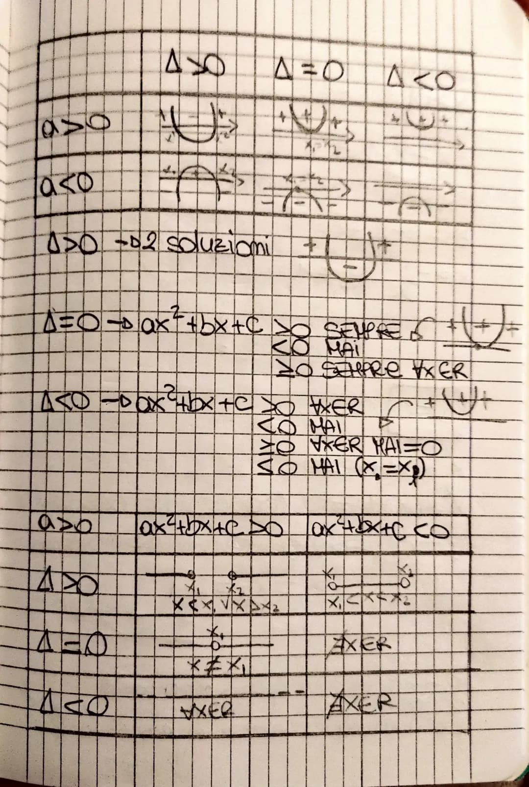 DISEQUAZIONI DI 2 GRADO
• simboli
>A posso considerare l'equazione ok de -
AVVIA
esempio:
(x-1) (3x+2) (x+6) > O
X->0 0X>
3x+2
>XXB
3
X+4500