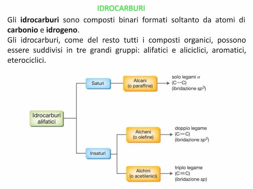 CHIMICA ORGANICA IDROCARBURI
Gli idrocarburi sono composti binari formati soltanto da atomi di
carbonio e idrogeno.
Gli idrocarburi, come de