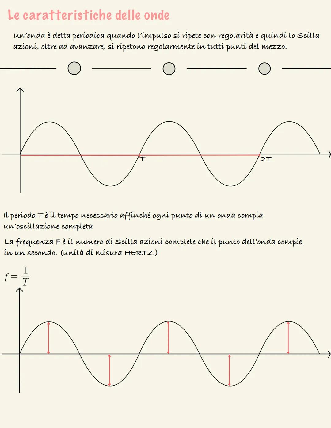 Cos'è un'onda?
uno della propagazione di una perturbazione nello spazio caratterizzata dal
trasporto di energia ma non di materia
Onde
Mecca