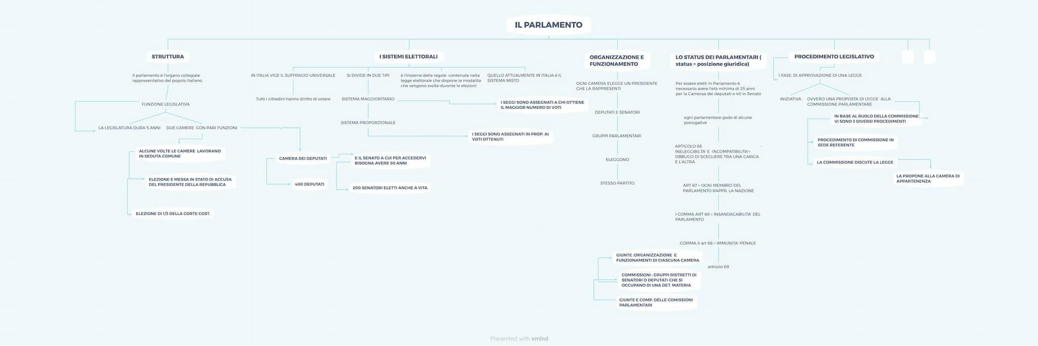 
<p>Il parlamento italiano è l'organo collegiale rappresentativo del popolo italiano. Si compone di due camere con pari funzioni che durano 