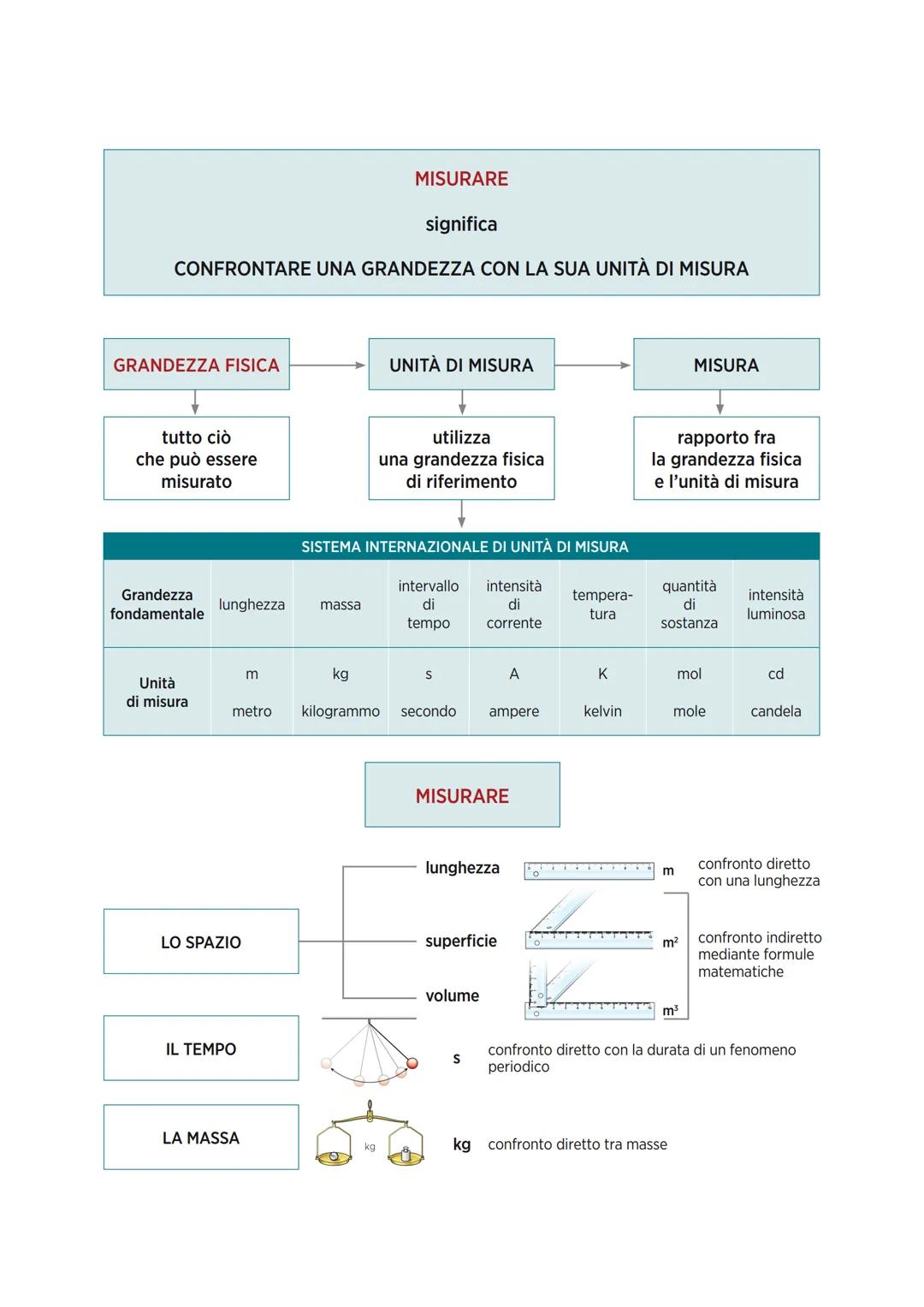 # MISURARE

significa

CONFRONTARE UNA GRANDEZZA CON LA SUA UNITÀ DI MISURA

GRANDEZZA FISICA

tutto ciò
che può essere
misurato

UNITÀ DI M