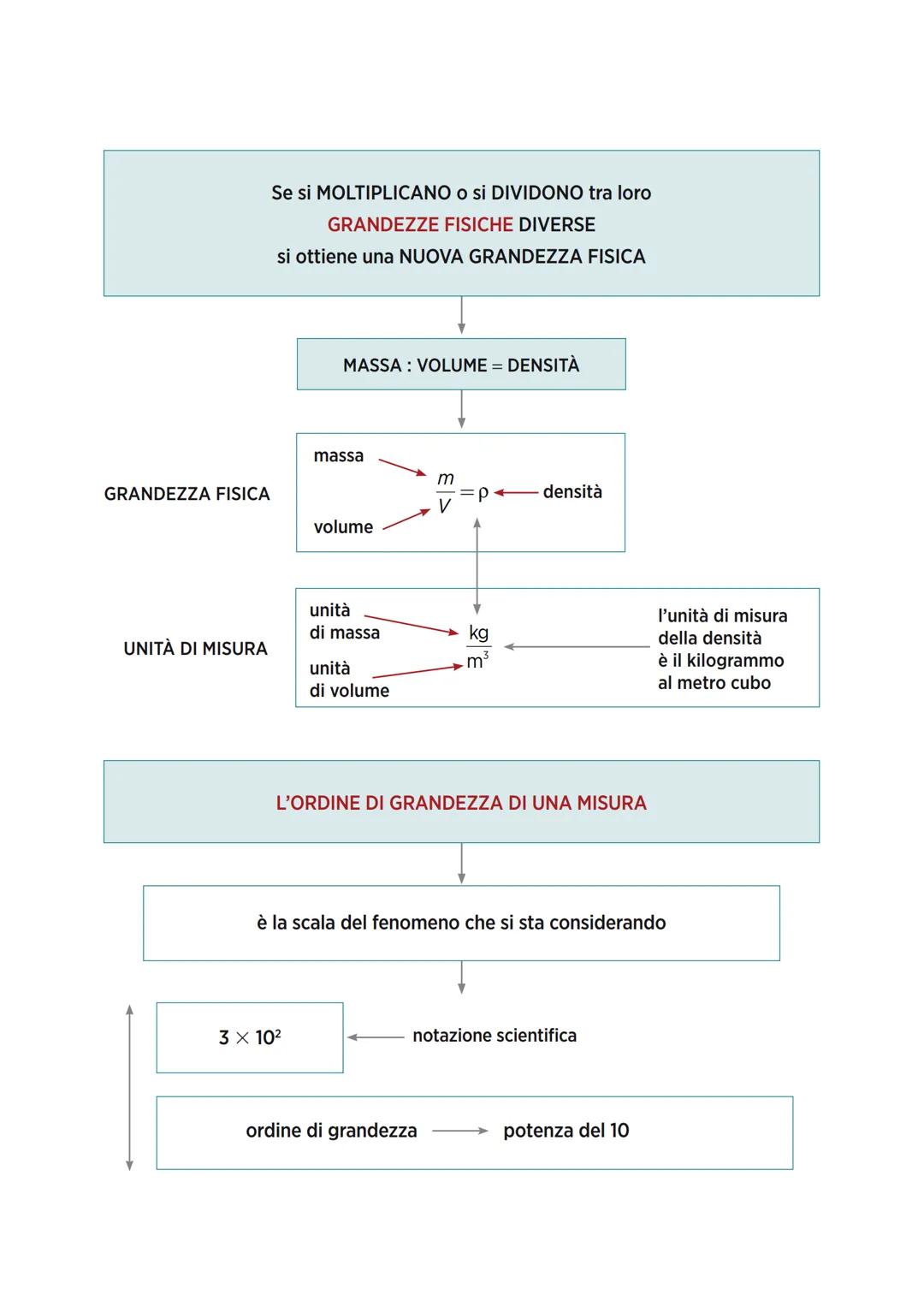 # MISURARE

significa

CONFRONTARE UNA GRANDEZZA CON LA SUA UNITÀ DI MISURA

GRANDEZZA FISICA

tutto ciò
che può essere
misurato

UNITÀ DI M