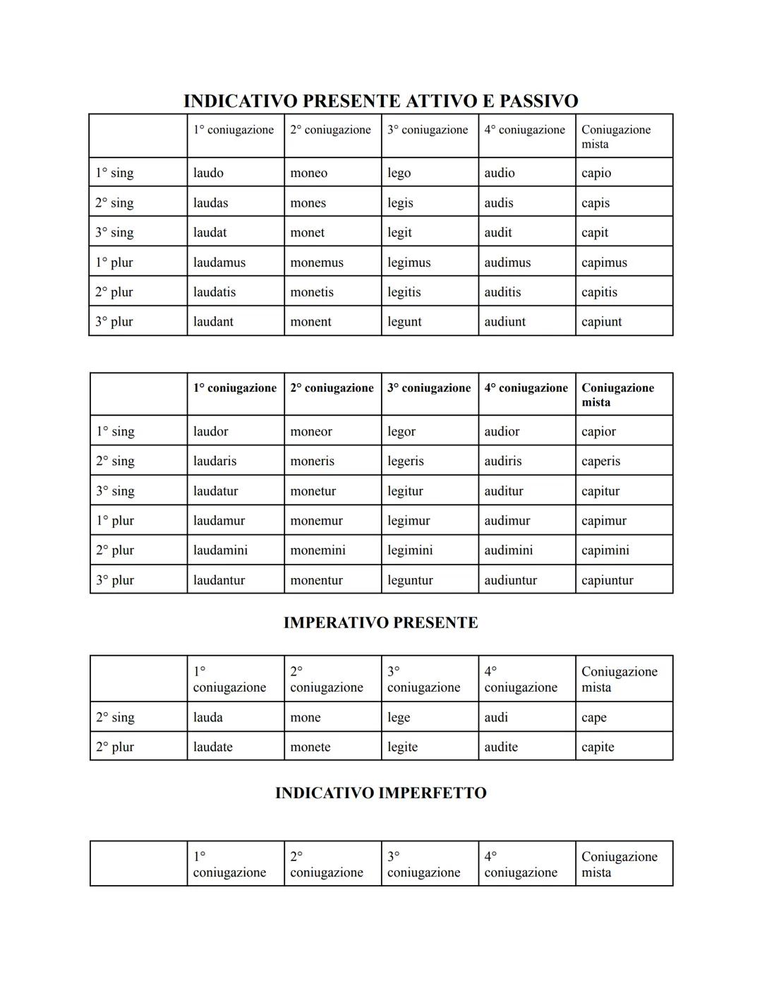 INDICATIVO PRESENTE ATTIVO E PASSIVO
1° coniugazione 2° coniugazione 3° coniugazione 4° coniugazione Coniugazione
mista
1° sing
laudo
moneo
