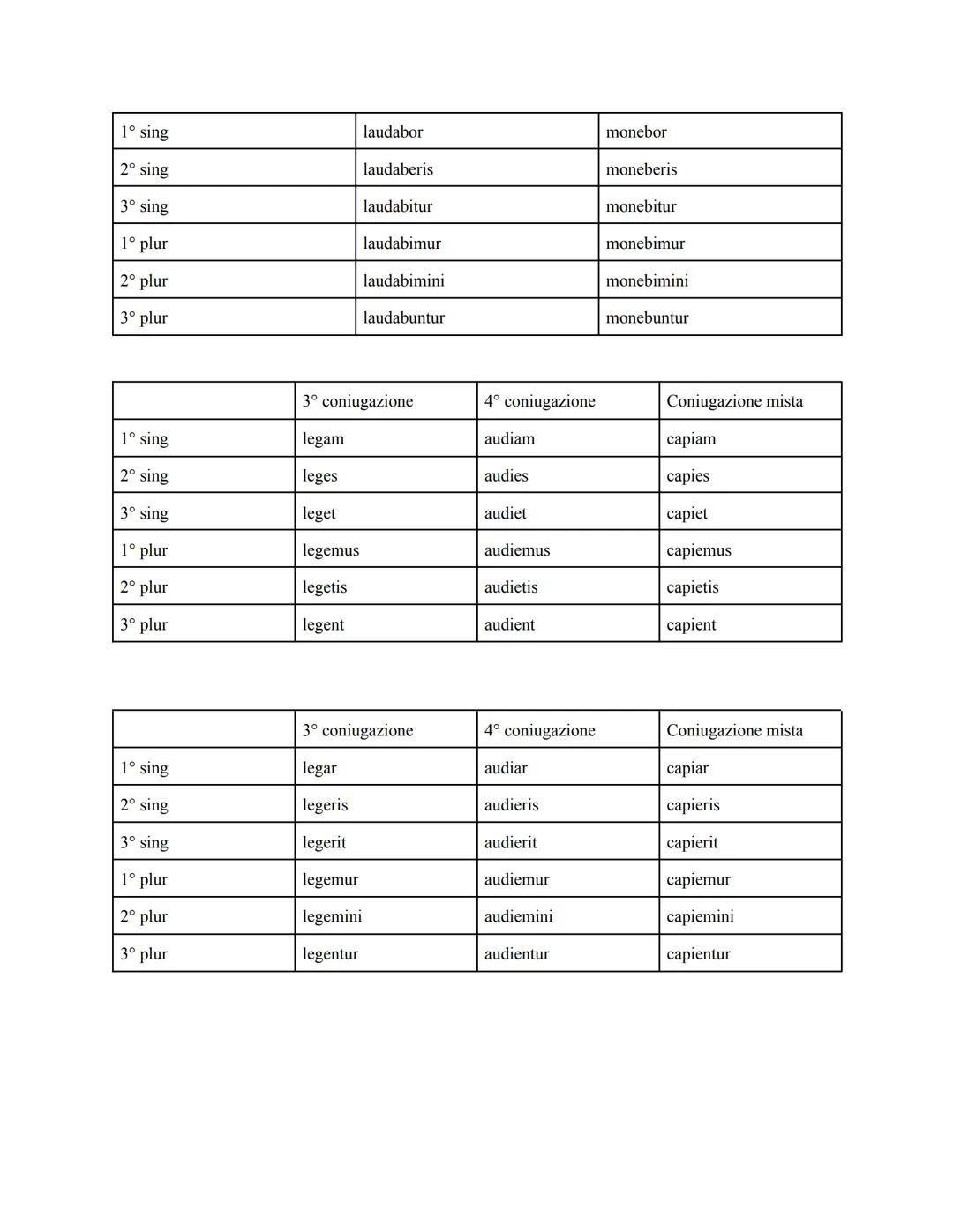INDICATIVO PRESENTE ATTIVO E PASSIVO
1° coniugazione 2° coniugazione 3° coniugazione 4° coniugazione Coniugazione
mista
1° sing
laudo
moneo
