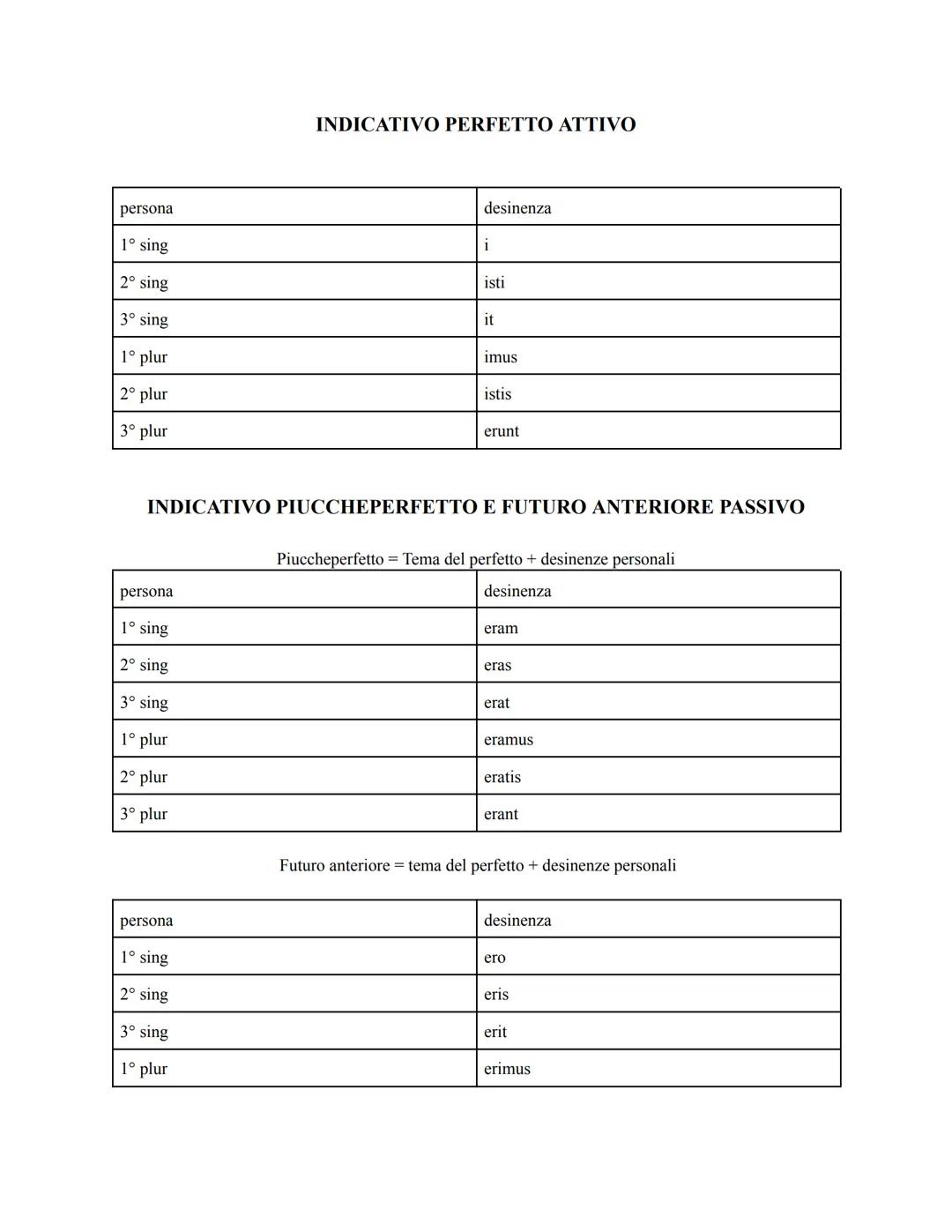 INDICATIVO PRESENTE ATTIVO E PASSIVO
1° coniugazione 2° coniugazione 3° coniugazione 4° coniugazione Coniugazione
mista
1° sing
laudo
moneo
