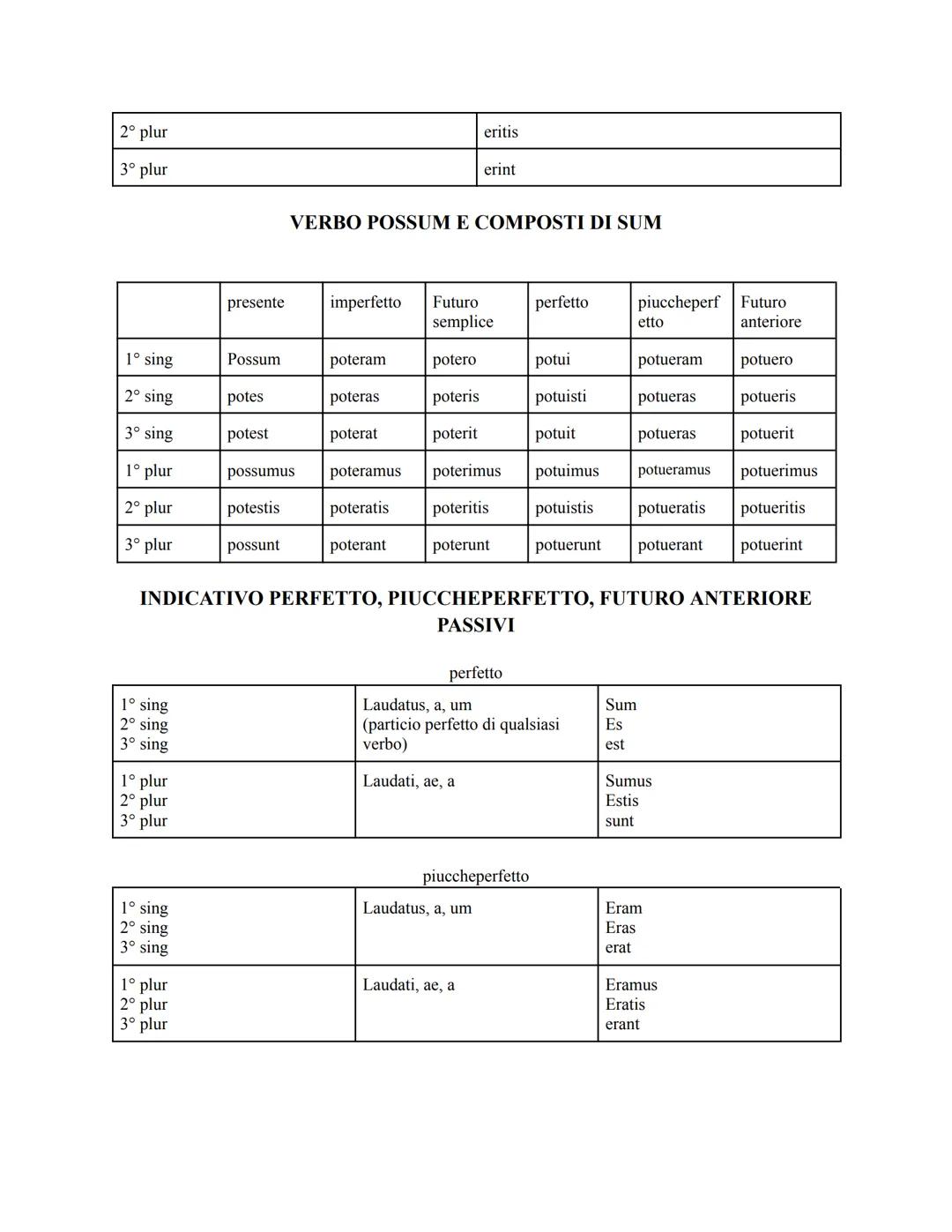 INDICATIVO PRESENTE ATTIVO E PASSIVO
1° coniugazione 2° coniugazione 3° coniugazione 4° coniugazione Coniugazione
mista
1° sing
laudo
moneo
