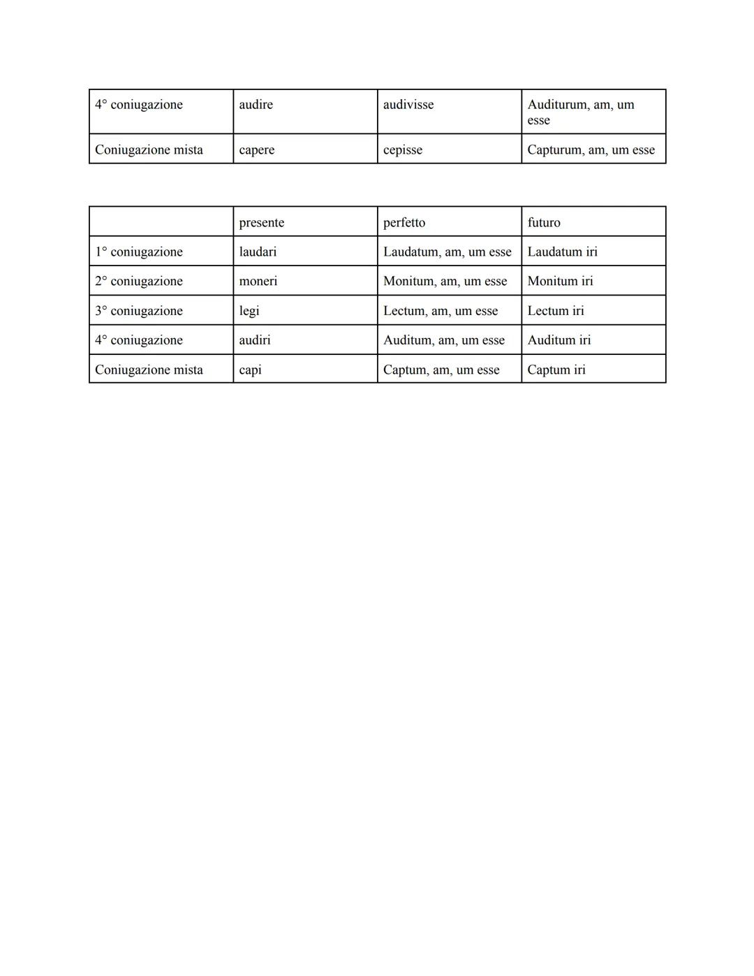 INDICATIVO PRESENTE ATTIVO E PASSIVO
1° coniugazione 2° coniugazione 3° coniugazione 4° coniugazione Coniugazione
mista
1° sing
laudo
moneo
