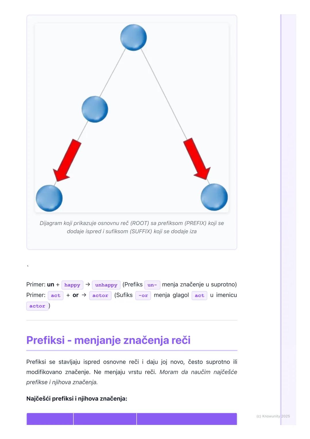 # Tvorba reči (Word Formation)
- Prefiksi i sufiksi

Uvod u tvorbu reči

Tvorba reči (Word Formation) je proces stvaranja novih reči od post