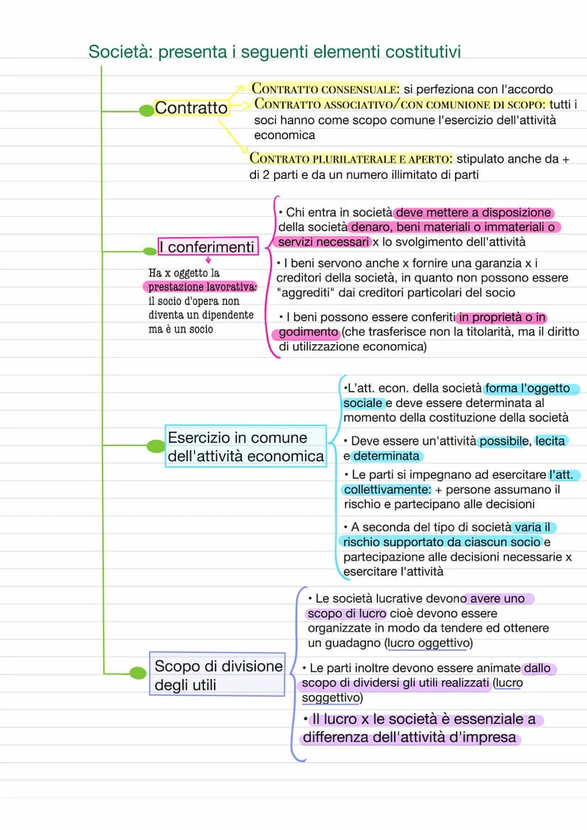 Azienda
•è il complesso dei beni organizzati dell'imprenditore x l'esercizio
dell'impresa (art. 2555 cc)
comprende beni materiali (beni mobi