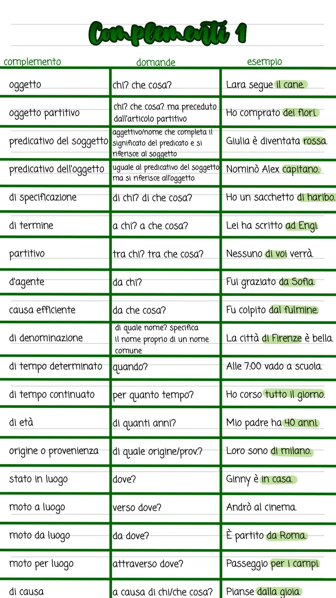 complemento
oggetto
oggetto partitivo
predicativo del soggetto
predicativo dell'oggetto
di specificazione
di termine
partitivo
d'agente
caus