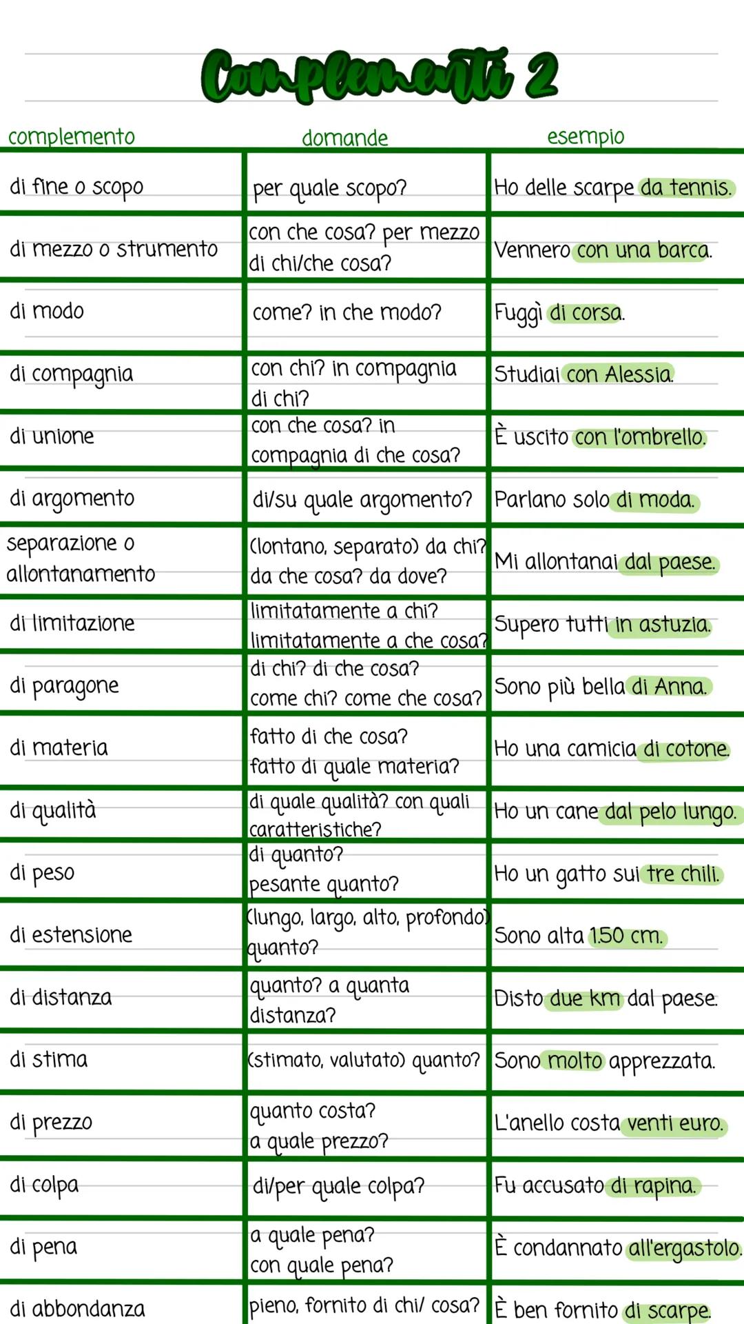 complemento
oggetto
oggetto partitivo
predicativo del soggetto
predicativo dell'oggetto
di specificazione
di termine
partitivo
d'agente
caus