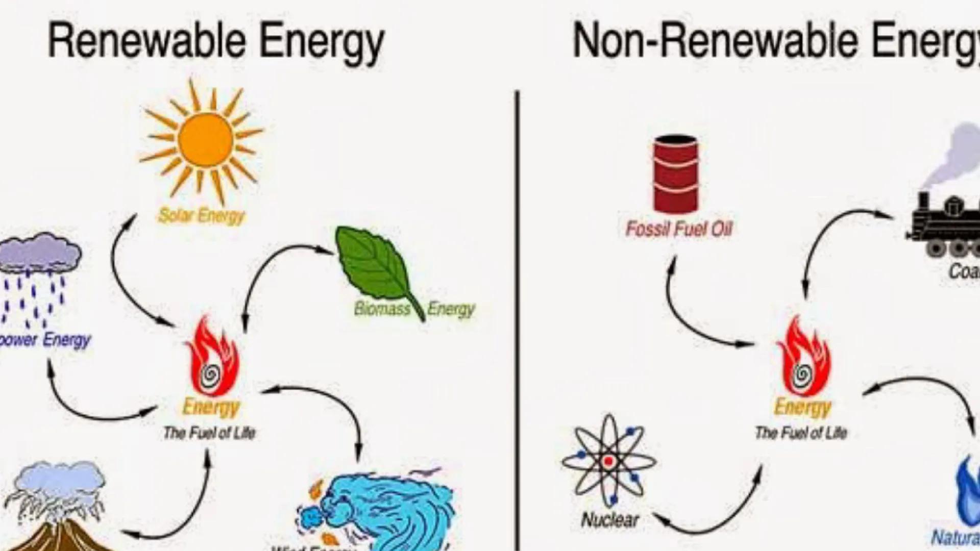fonti
rinnovabili
e non
rinnovabili
10
12 1
2
93
08
8
4
7
5
6 Renewable Energy
Non-Renewable Energ
power Energy
Solar Energy
Energy
The Fuel