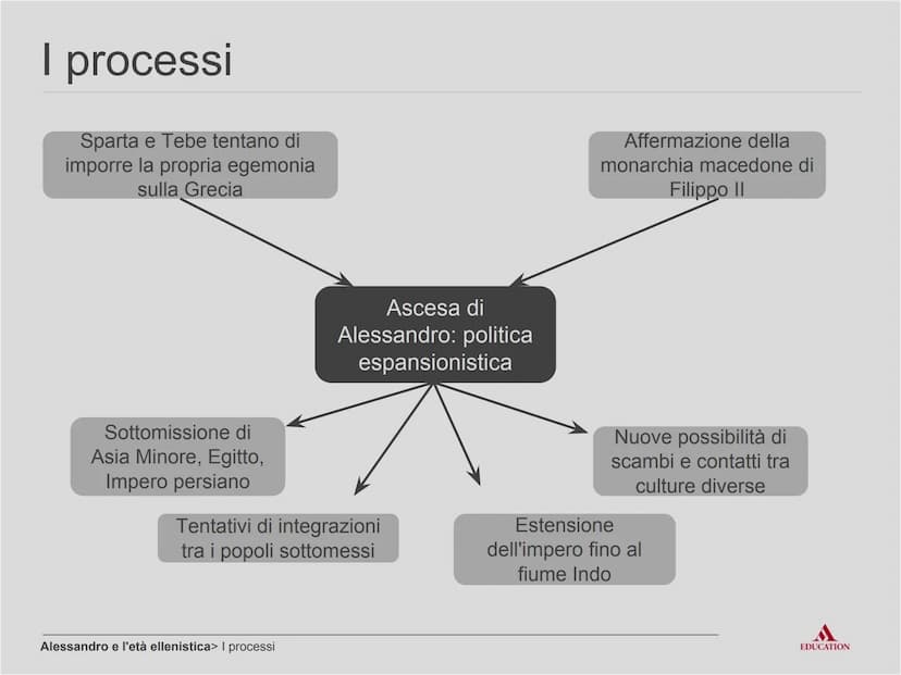 Alessandro
e l'età ellenistica
EDUCATION Per cominciare
EDUCATION I processi
Sparta e Tebe tentano di
imporre la propria egemonia
sulla Grec