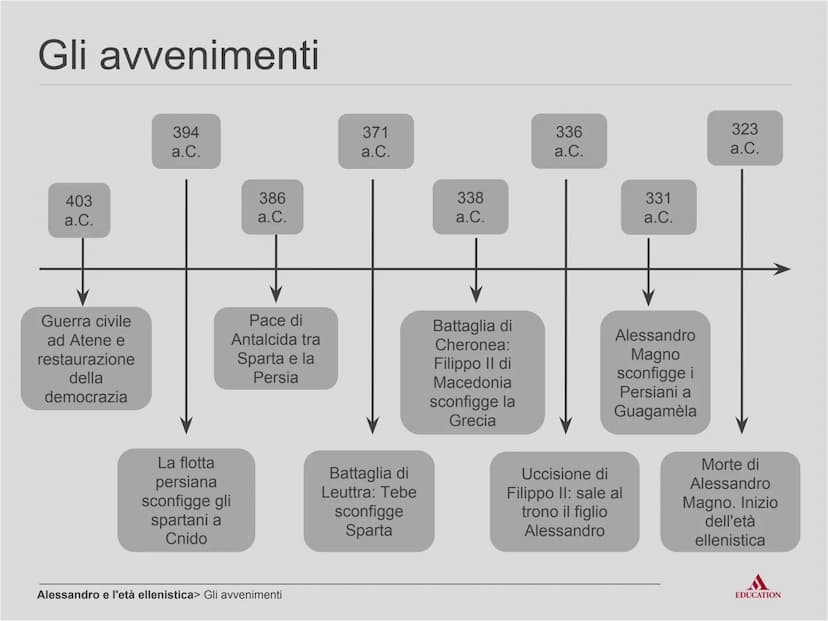 Alessandro
e l'età ellenistica
EDUCATION Per cominciare
EDUCATION I processi
Sparta e Tebe tentano di
imporre la propria egemonia
sulla Grec