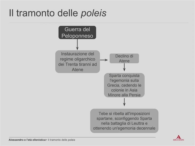 Alessandro
e l'età ellenistica
EDUCATION Per cominciare
EDUCATION I processi
Sparta e Tebe tentano di
imporre la propria egemonia
sulla Grec