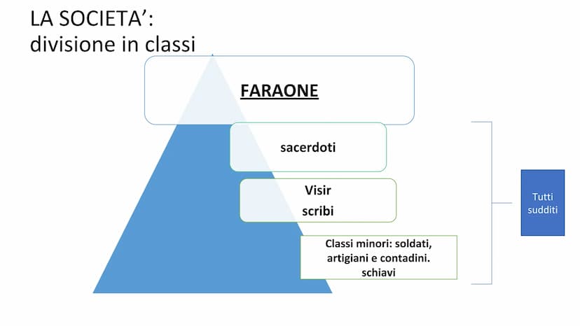 Wlad Ky
14
||1|ool
Fell
GLI EGIZI IL NILO
• Abbiamo già sottolineato l'importanza
dell'acqua per le civiltà antiche (Mezzaluna
fertile)
•Il 