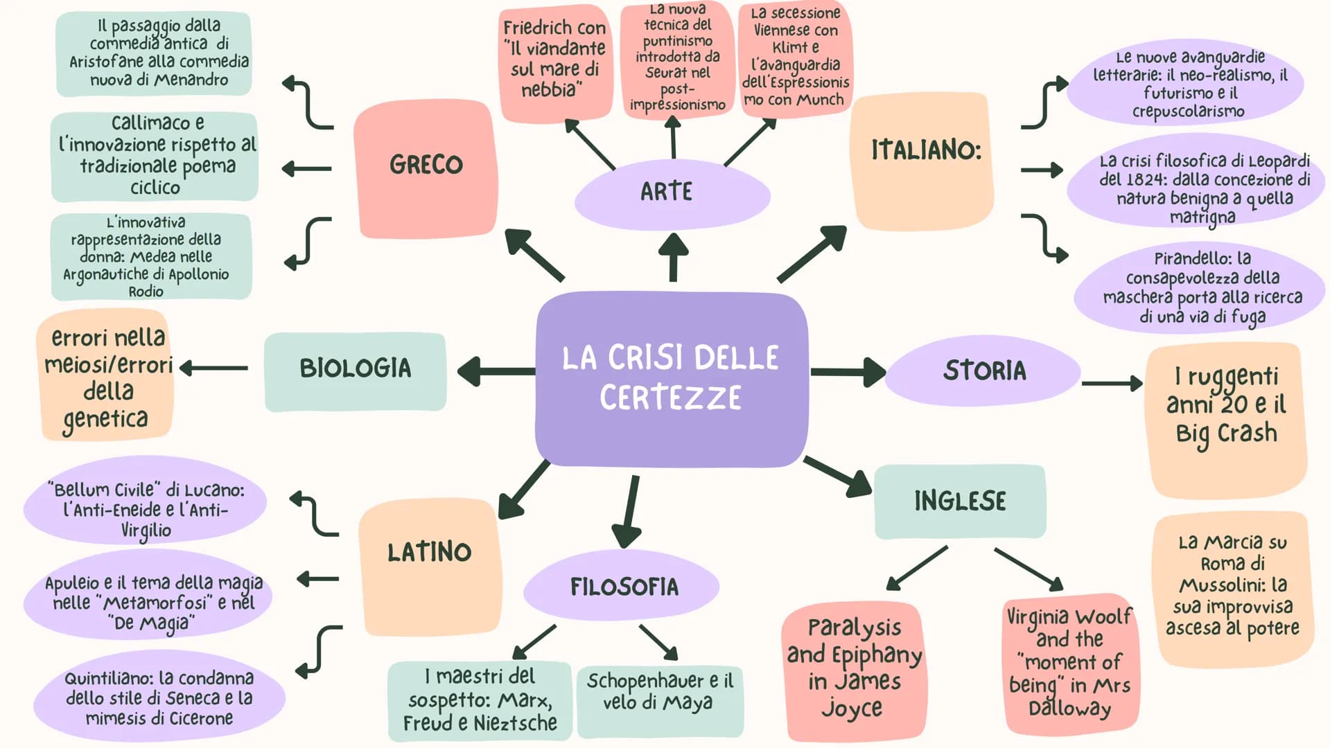 Il passaggio dalla
commedia antica di
Aristofane alla commedia
nuova di Menandro
Callimaco e
l'innovazione rispetto al
tradizionale poema
ci