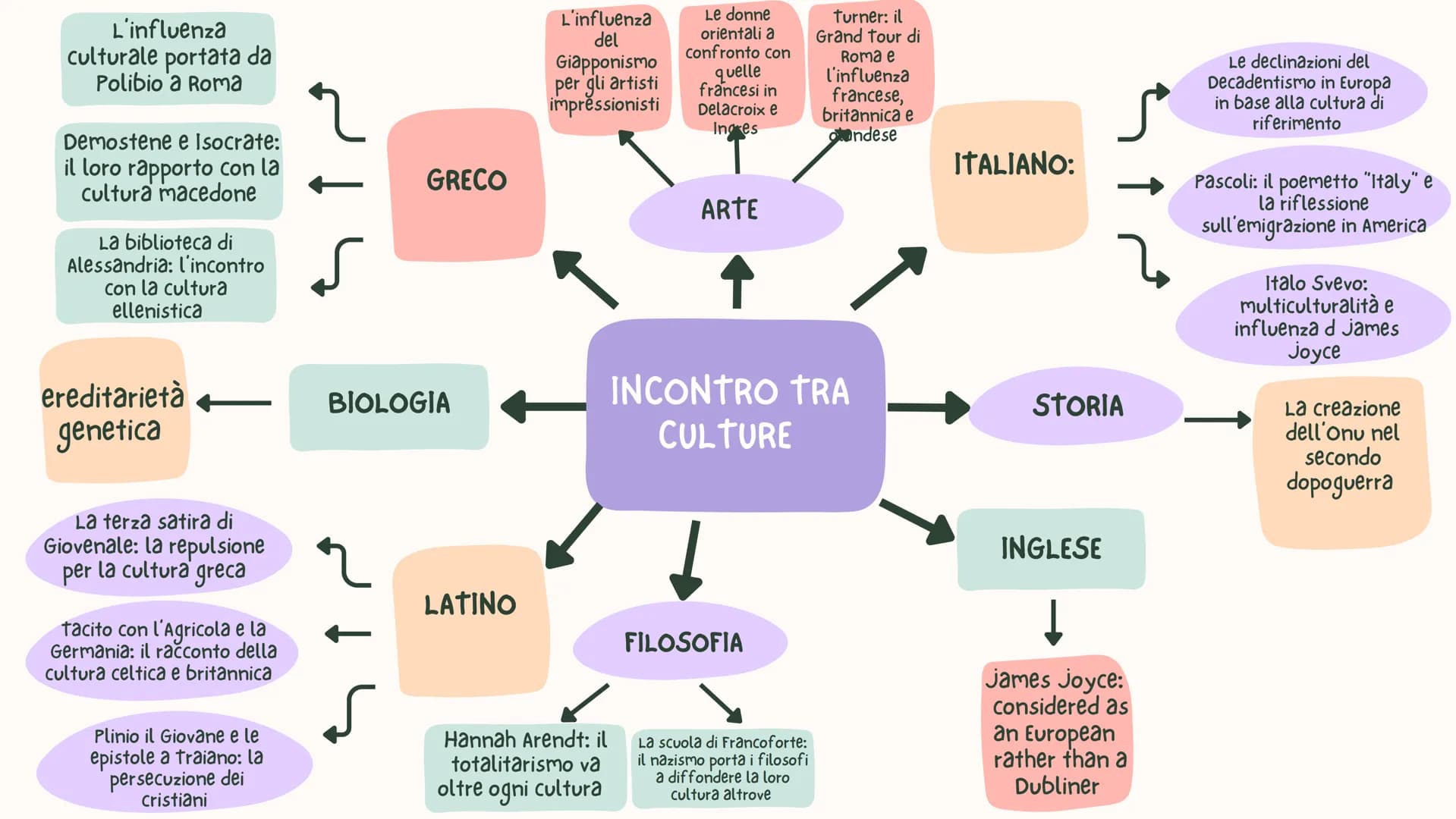 Il passaggio dalla
commedia antica di
Aristofane alla commedia
nuova di Menandro
Callimaco e
l'innovazione rispetto al
tradizionale poema
ci