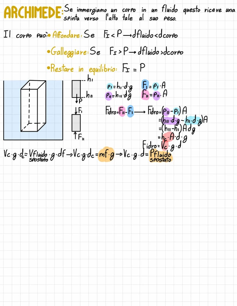 LIQUIDI
LIQUIDO
e
Volume forma si adattano
i liquidi non si comprimono ma
i
si
gas
FLUIDI I fluidi sono in equilibrio quando non fluiscono, 