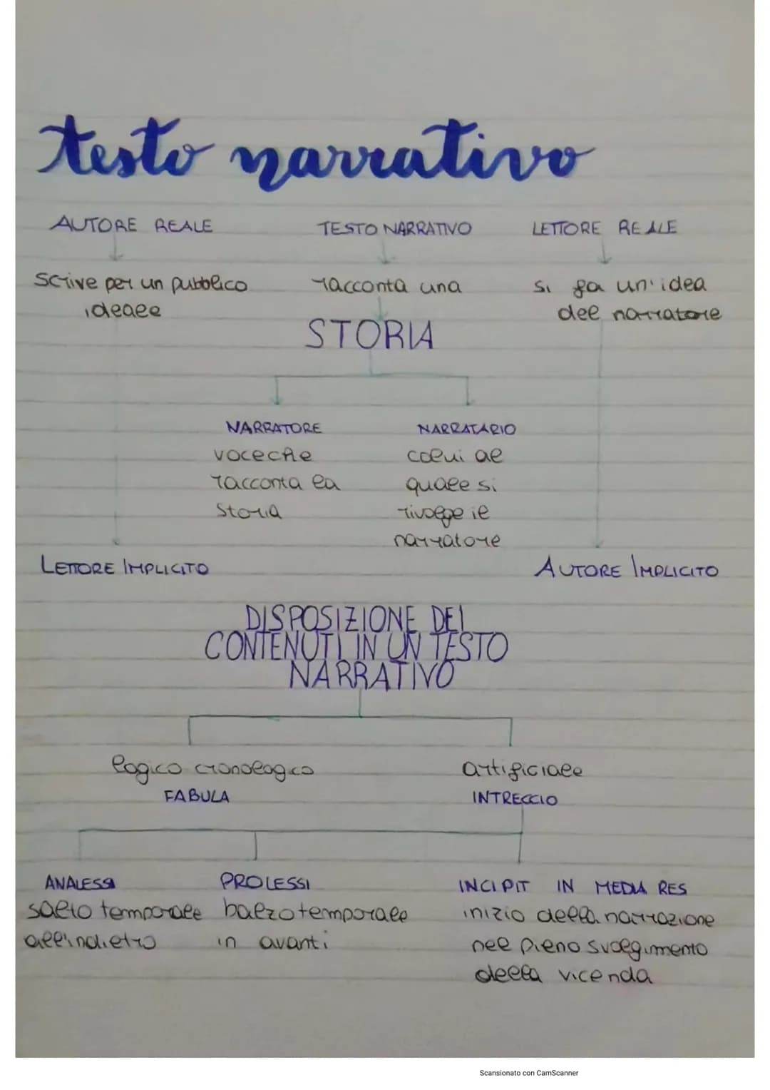 testo narrativo
AUTORE REALE
Scrive per un pubblico.
ideaee
LETTORE IMPLICITO
TESTO NARRATIVO
Tacconta una
STORIA
NARRATORE
voceche
Tacconta