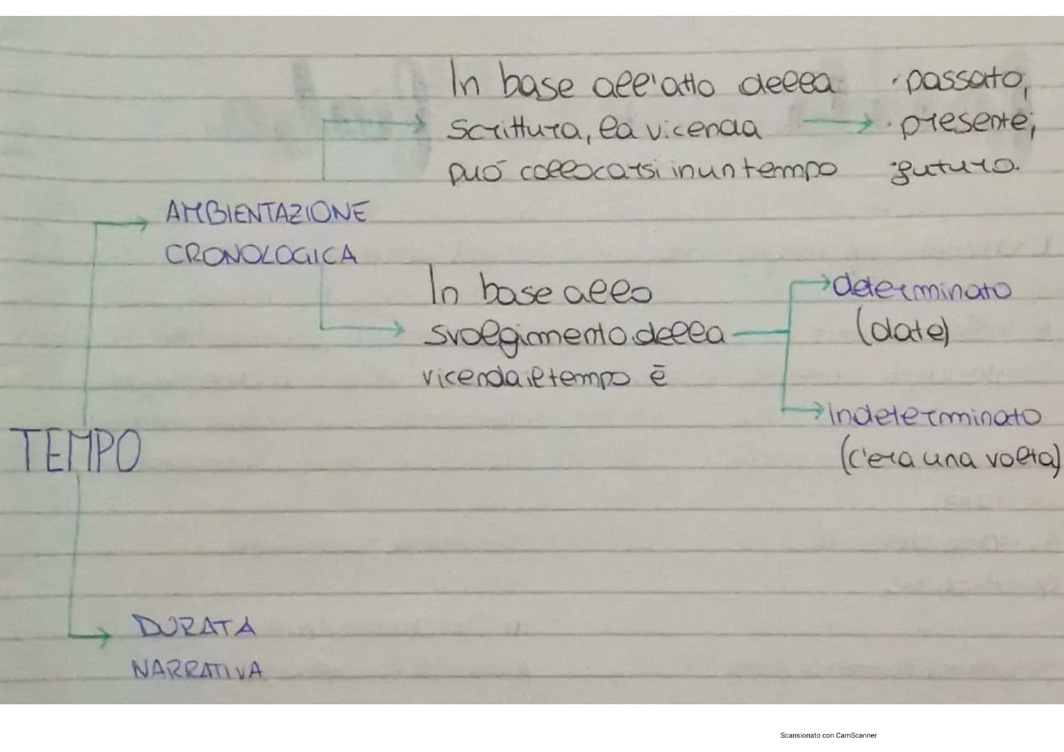 testo narrativo
AUTORE REALE
Scrive per un pubblico.
ideaee
LETTORE IMPLICITO
TESTO NARRATIVO
Tacconta una
STORIA
NARRATORE
voceche
Tacconta