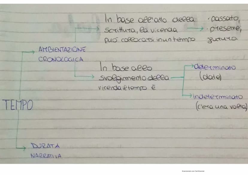 testo narrativo
AUTORE REALE
Scrive per un pubblico.
ideaee
LETTORE IMPLICITO
TESTO NARRATIVO
Tacconta una
STORIA
NARRATORE
voceche
Tacconta