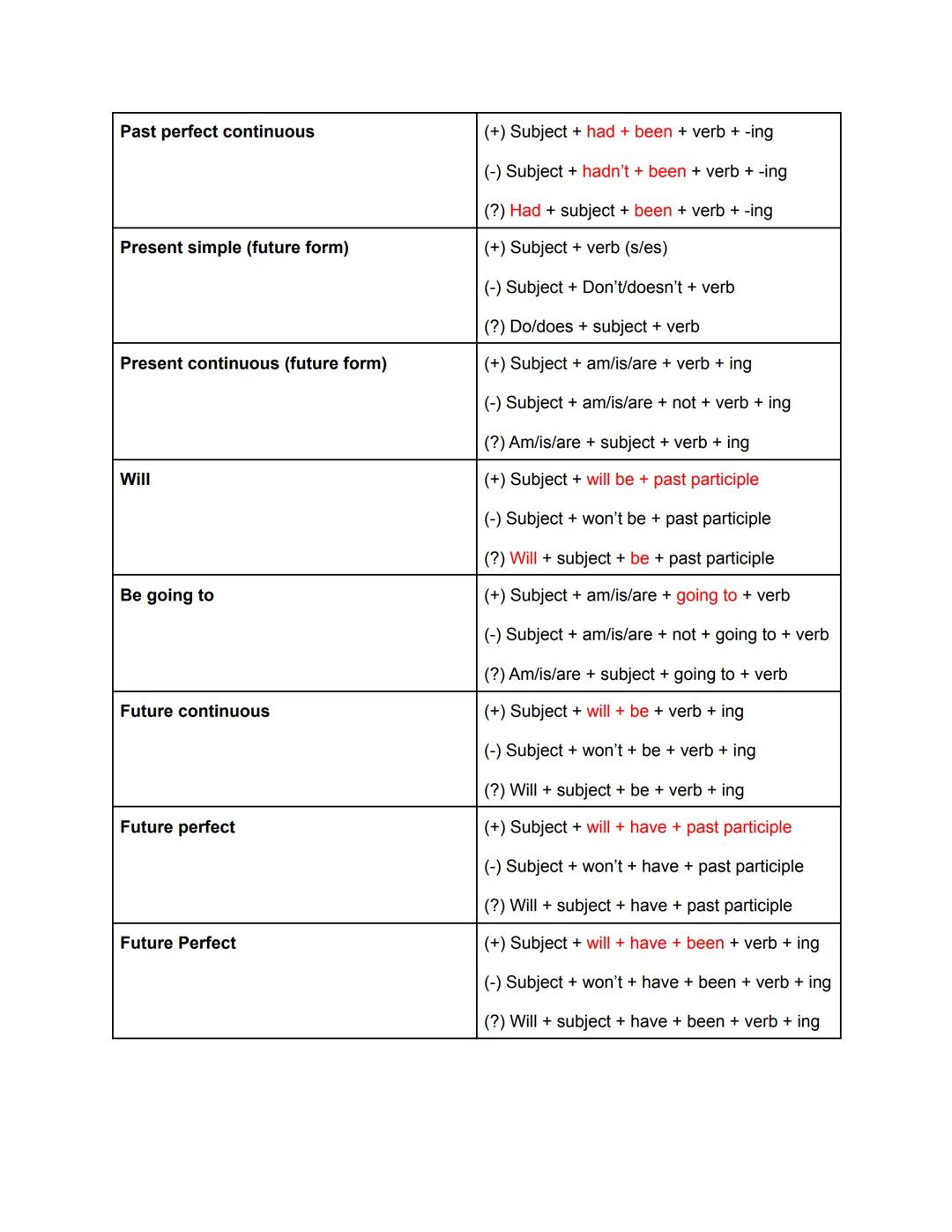 Present simple
Present, past and future tenses
Present continuous
Present perfect simple
Past simple
Verbs
Present perfect continuous
Past c
