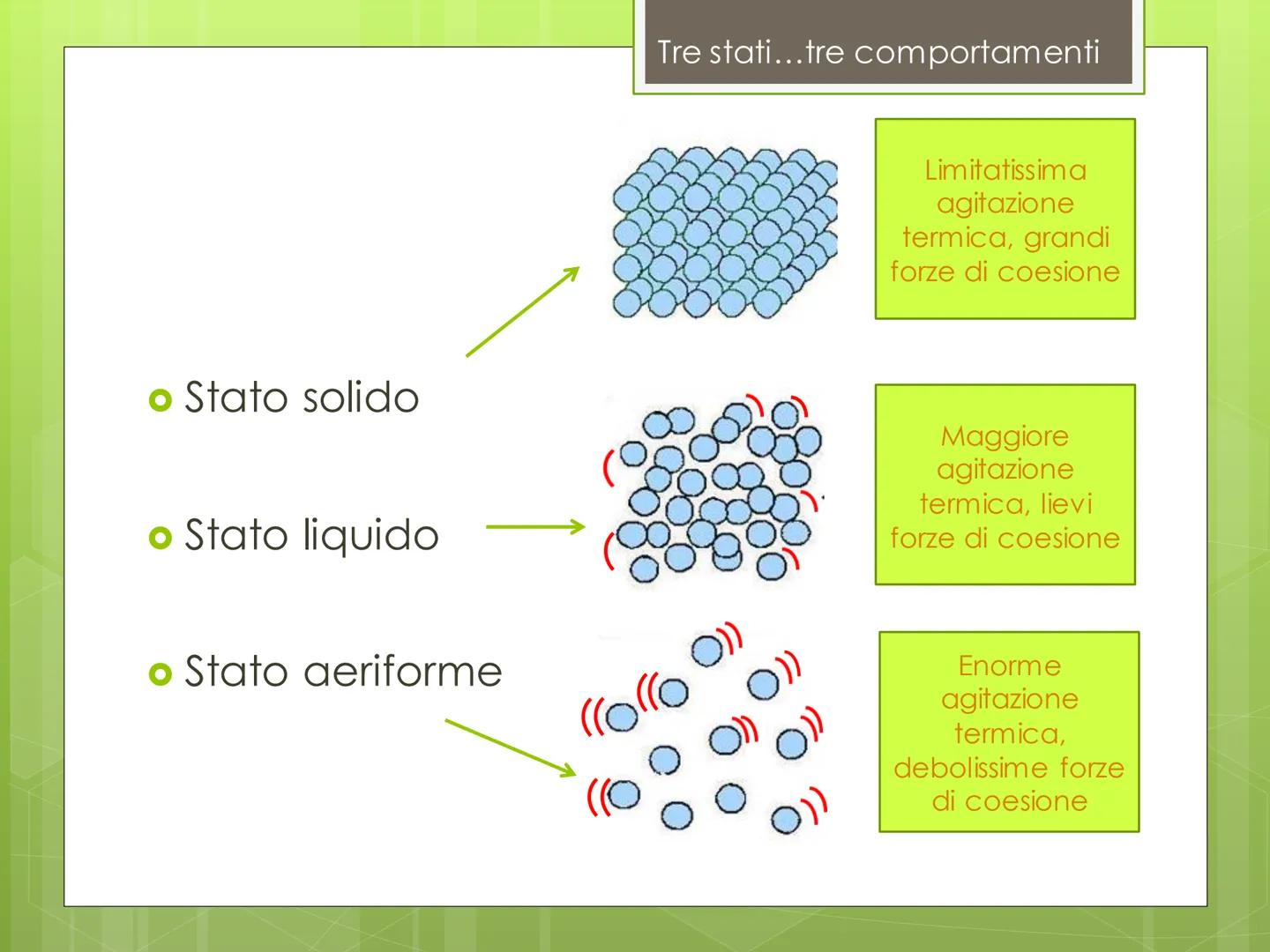 Stati di
aggregazione
della materia Cos'è lo stato di aggregazione?
Cos'è lo stato di aggregazione?
o E' il modo o meglio l'aspetto con cui 