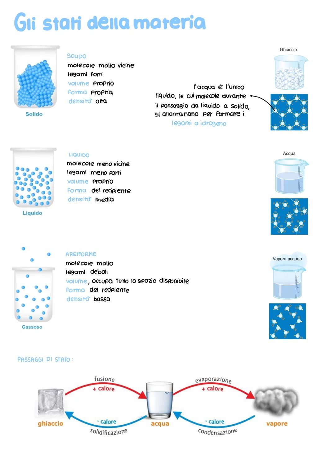 Gli stati della materia
Solido
Liquido
Gassoso
SOLIDO
molecole molto vicine
legami forti
volume proprio
forma propria
densità alta
ghiaccio
