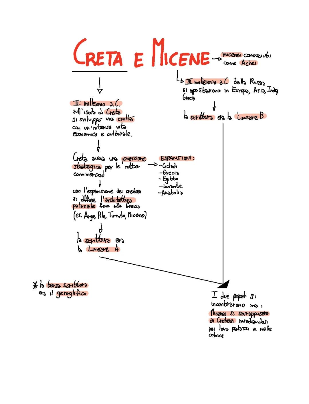 Arte Cicladica, Cretesi e Micenei