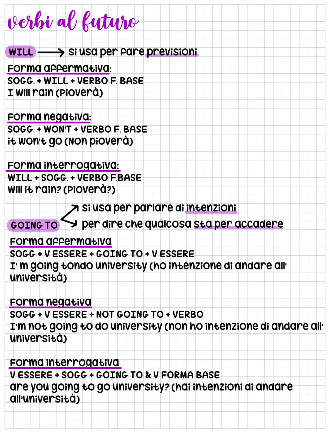 verbi al futuro
WILL → si usa per fare previsioni
Forma affermativa:
SOGG+WILL+ VERBO F. BASE
I will rain (Pioverà)
Forma negativa:
SOGG.+ W