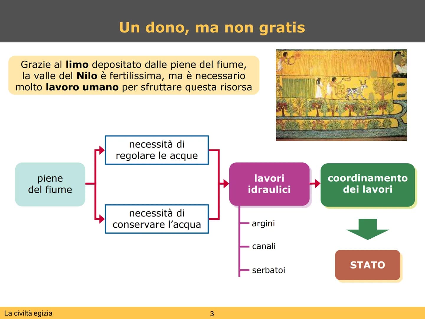 La civiltà egizia L'Egitto è un
"dono del Nilo"
La civiltà egizia
dura oltre
3000 anni
La civiltà egizia
Il dono del Nilo
L'Egitto è uno sta