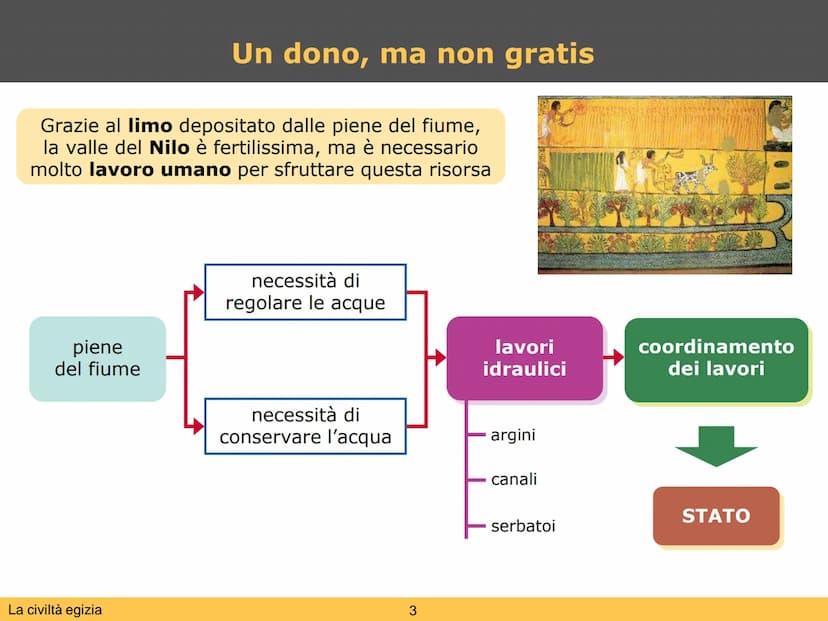 La civiltà egizia L'Egitto è un
"dono del Nilo"
La civiltà egizia
dura oltre
3000 anni
La civiltà egizia
Il dono del Nilo
L'Egitto è uno sta