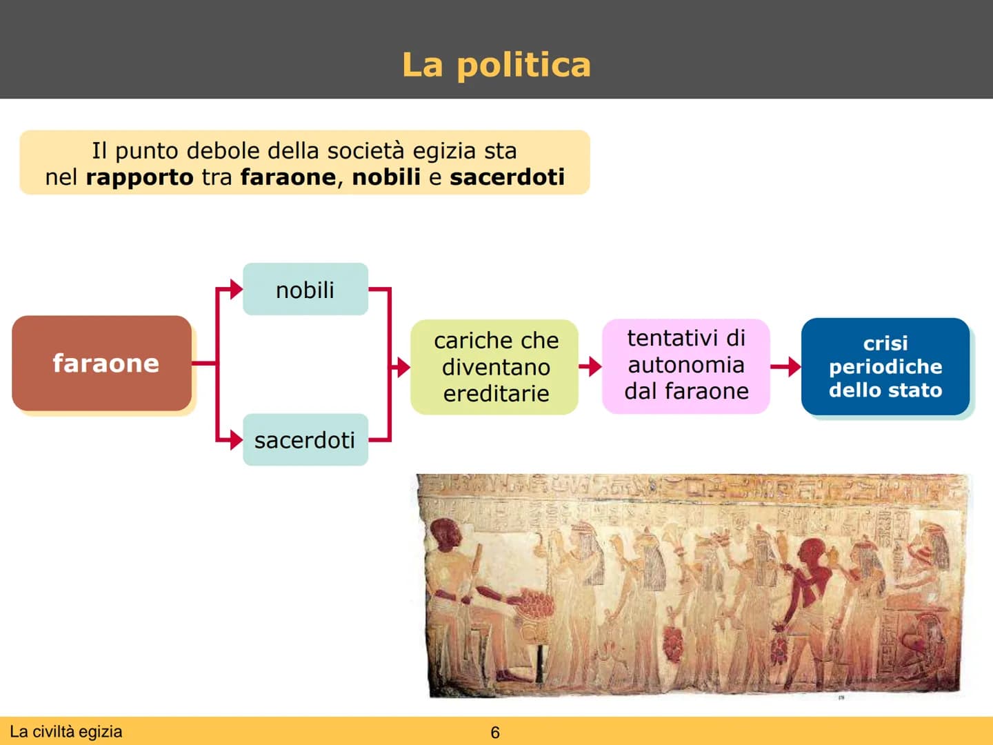 La civiltà egizia L'Egitto è un
"dono del Nilo"
La civiltà egizia
dura oltre
3000 anni
La civiltà egizia
Il dono del Nilo
L'Egitto è uno sta
