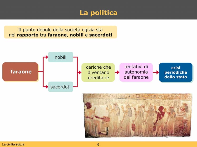 La civiltà egizia L'Egitto è un
"dono del Nilo"
La civiltà egizia
dura oltre
3000 anni
La civiltà egizia
Il dono del Nilo
L'Egitto è uno sta