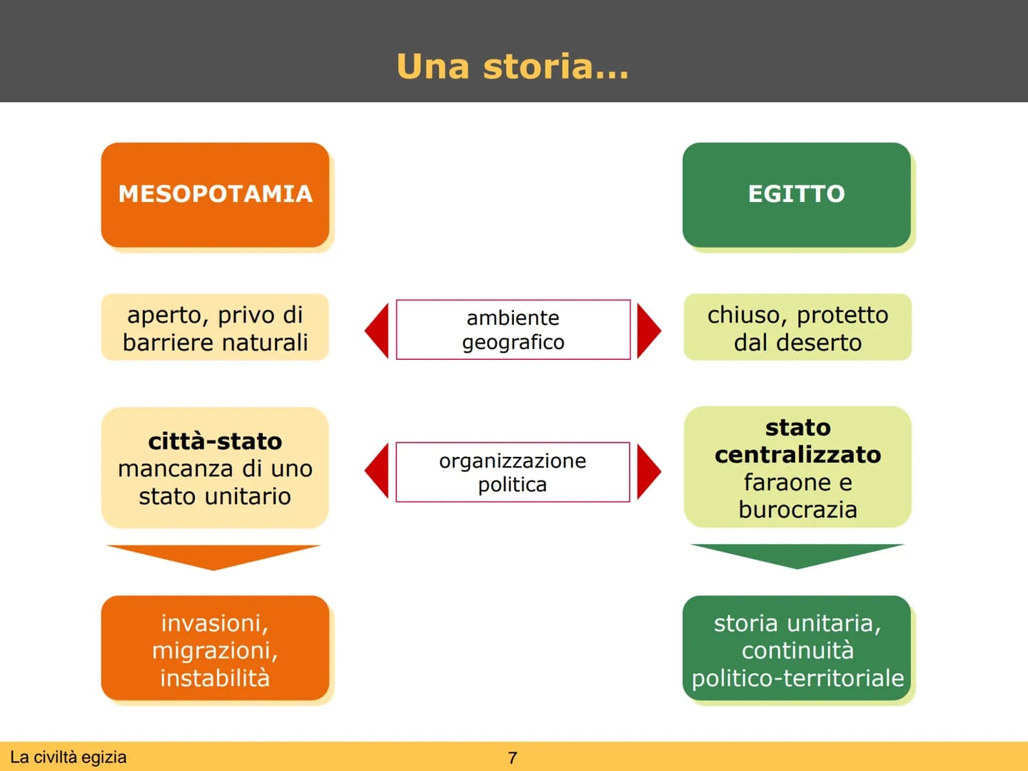 La civiltà egizia L'Egitto è un
"dono del Nilo"
La civiltà egizia
dura oltre
3000 anni
La civiltà egizia
Il dono del Nilo
L'Egitto è uno sta