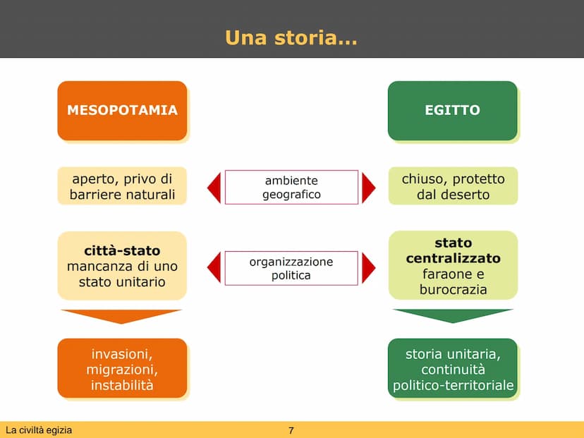 La civiltà egizia L'Egitto è un
"dono del Nilo"
La civiltà egizia
dura oltre
3000 anni
La civiltà egizia
Il dono del Nilo
L'Egitto è uno sta