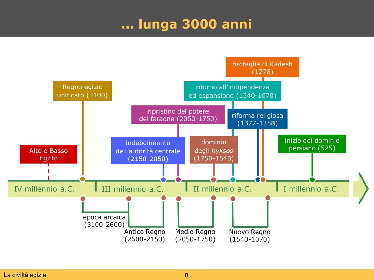 La civiltà egizia L'Egitto è un
"dono del Nilo"
La civiltà egizia
dura oltre
3000 anni
La civiltà egizia
Il dono del Nilo
L'Egitto è uno sta