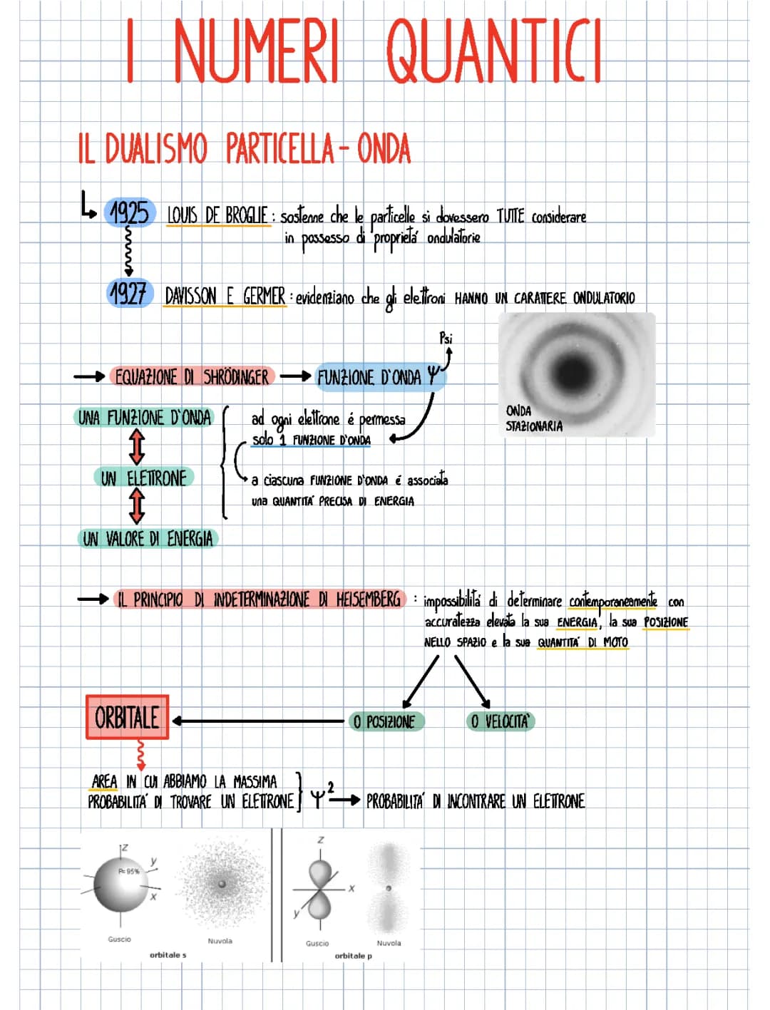  I numeri quantici chimica