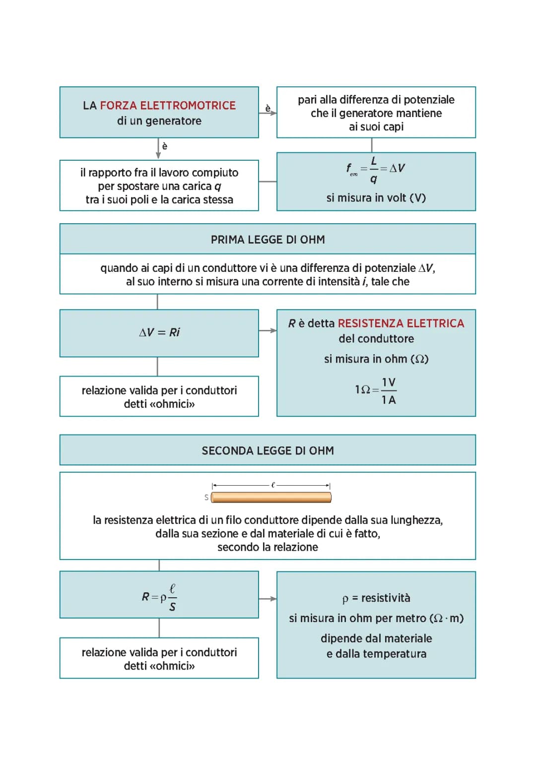 I circuiti elettrici 
