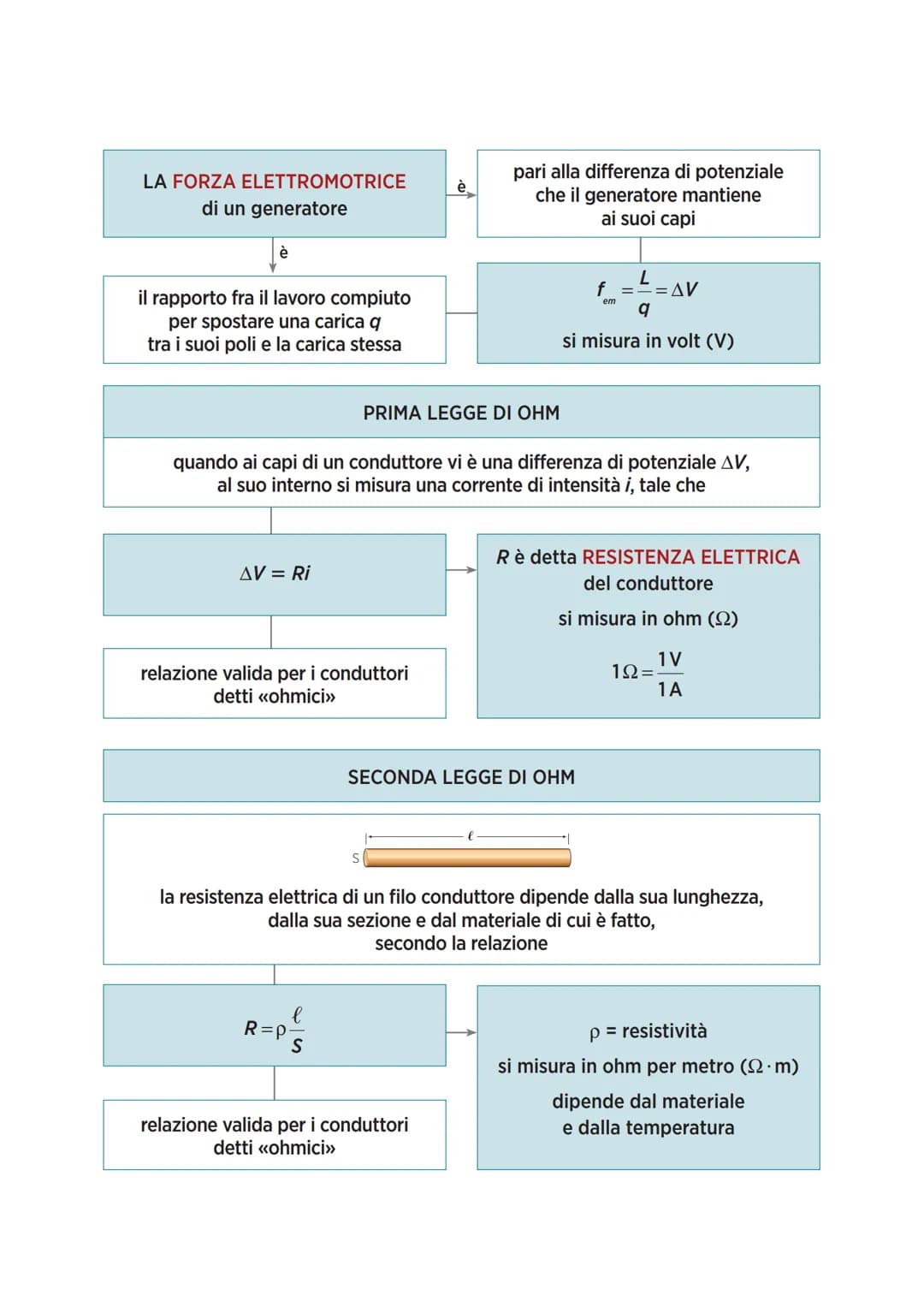 LA FORZA ELETTROMOTRICE
di un generatore
è
il rapporto fra il lavoro compiuto
per spostare una carica q
tra i suoi poli e la carica stessa
A