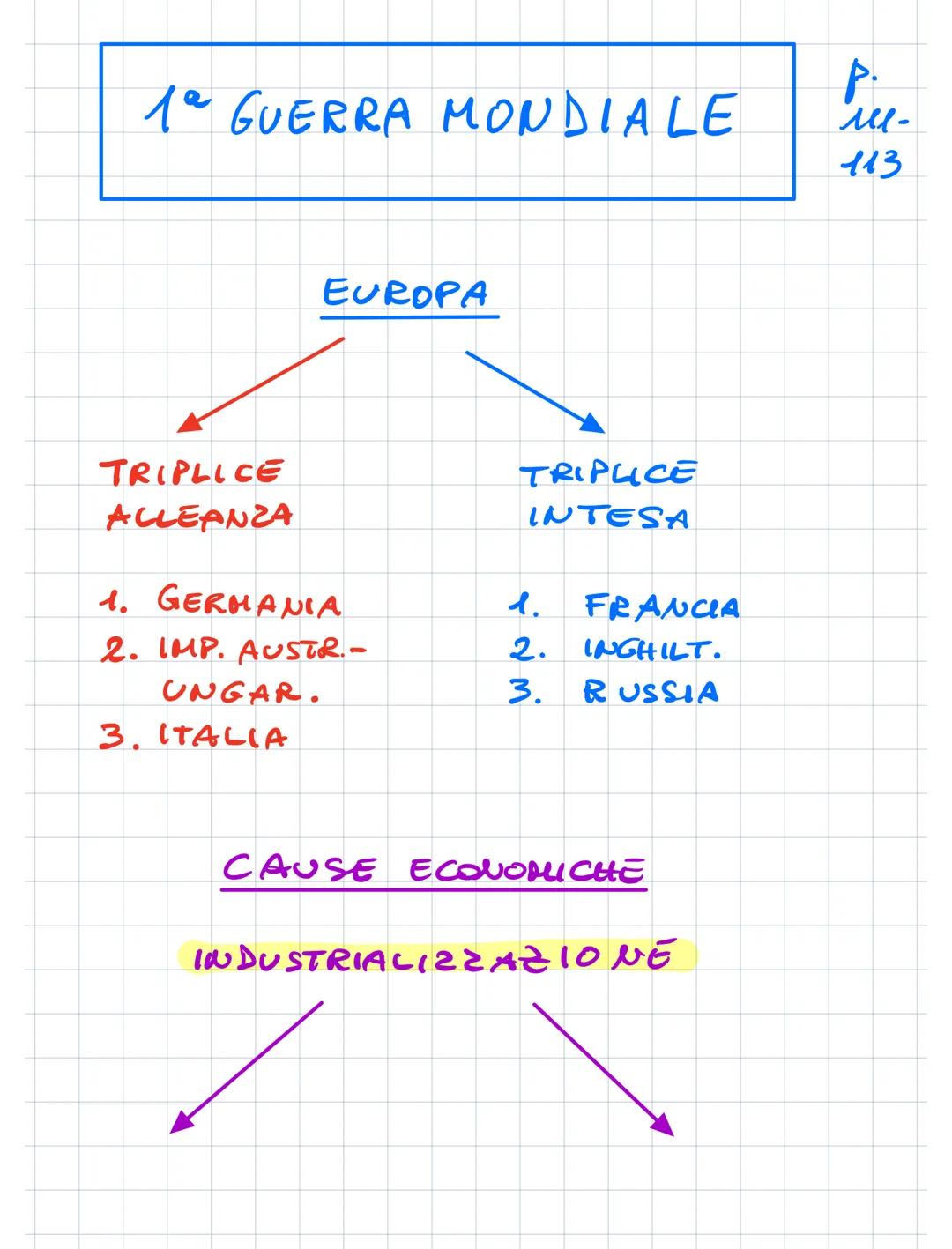 1° GUERRA MONDIALE
TRIPLICE
ALLEANZA
1.
GERMANIA
2. IMP. AUSTR.-
UNGAR.
EUROPA
3. ITALIA
TRIPLICE
INTESA
FRANCIA
2. INGHILT.
3. RUSSIA
CAUSE