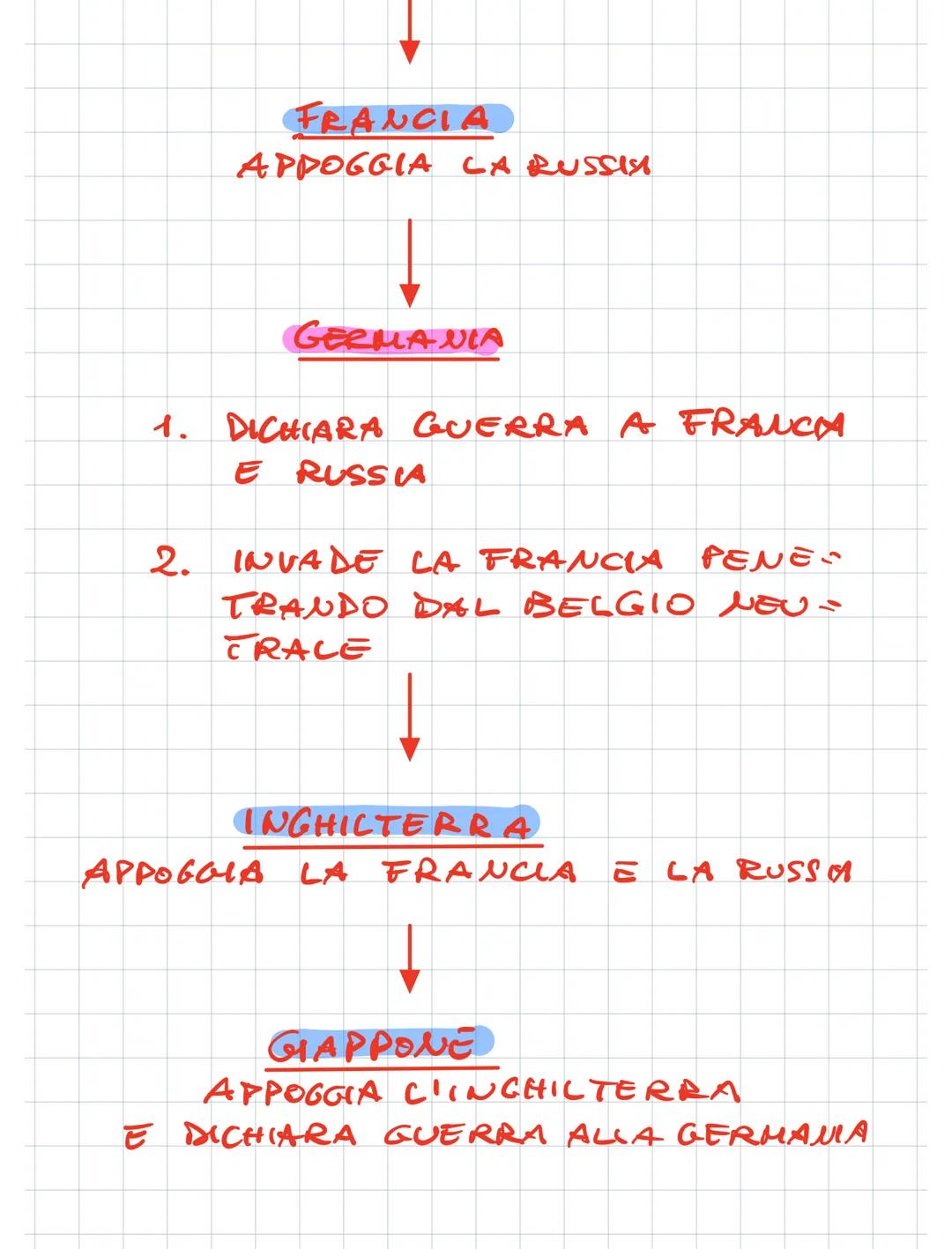 1° GUERRA MONDIALE
TRIPLICE
ALLEANZA
1.
GERMANIA
2. IMP. AUSTR.-
UNGAR.
EUROPA
3. ITALIA
TRIPLICE
INTESA
FRANCIA
2. INGHILT.
3. RUSSIA
CAUSE
